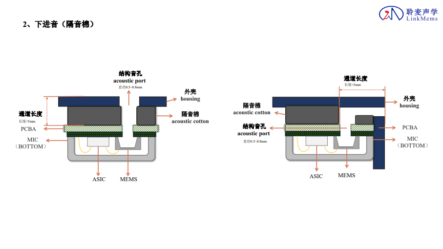 MEMS麦克风前腔设计示意图(图3)